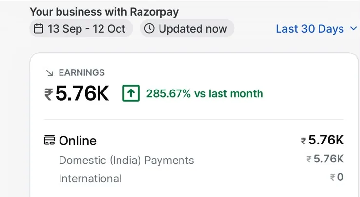 Razorpay dashboard showing ₹5.76K earnings from 13 Sep to 12 Oct, up 285.67% on the previous month